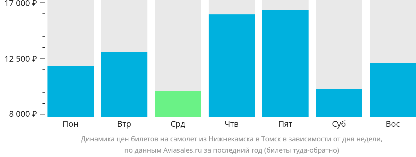 Динамика цен билетов на самолёт из Набережных Челнов (Нижнекамска) в Томск в зависимости от дня недели