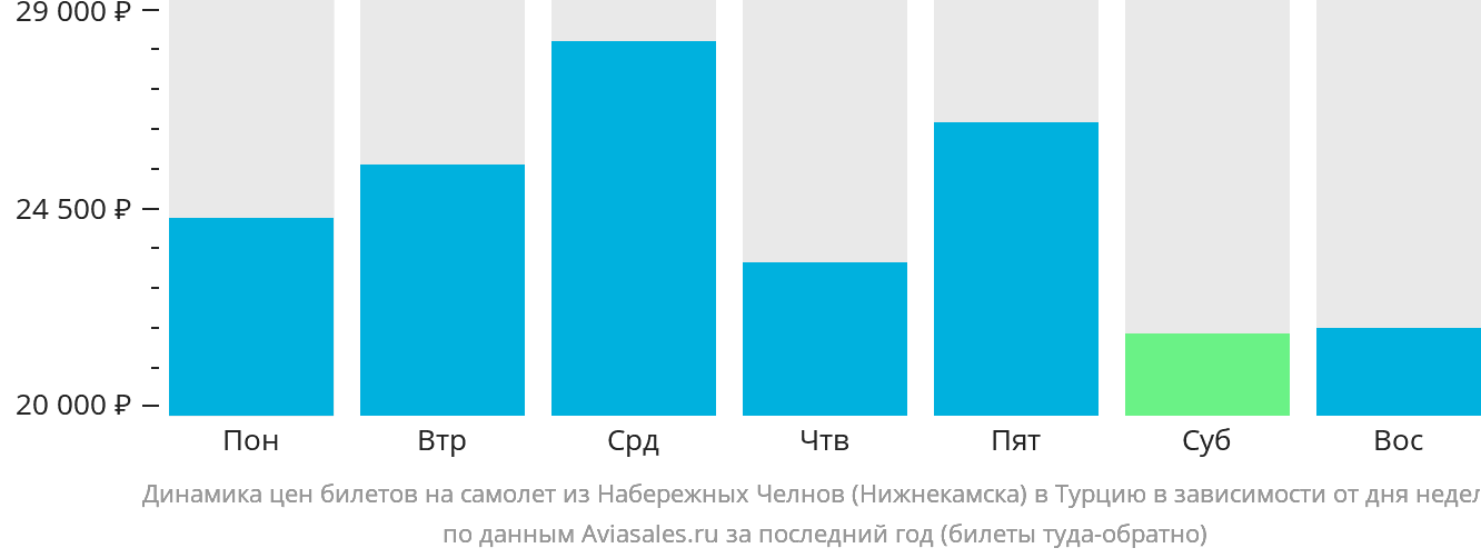 Динамика цен билетов на самолёт из Набережных Челнов (Нижнекамска) в Турцию в зависимости от дня недели