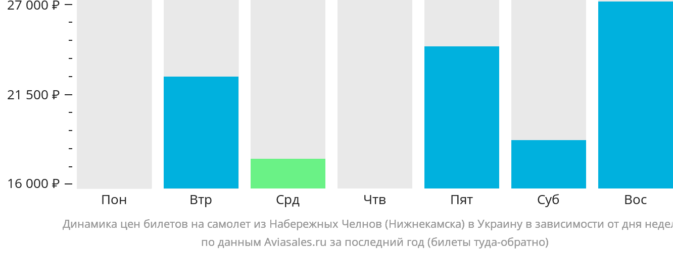 Динамика цен билетов на самолёт из Набережных Челнов (Нижнекамска) в Украину в зависимости от дня недели