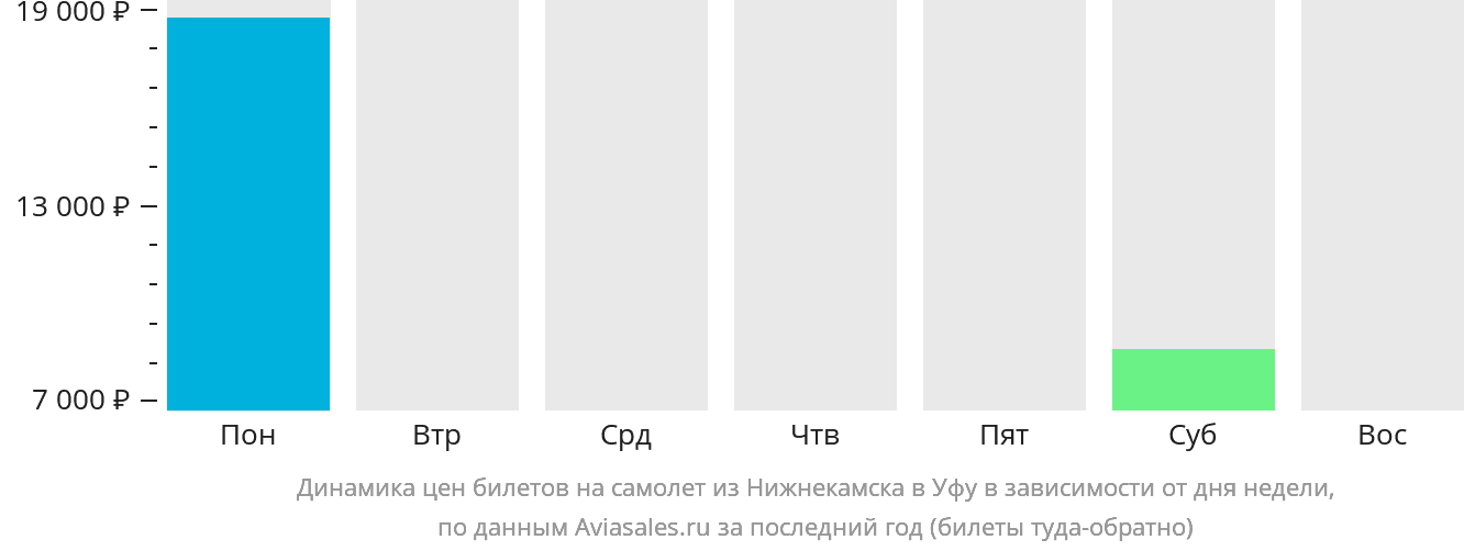Динамика цен билетов на самолёт из Набережных Челнов (Нижнекамска) в Уфу в зависимости от дня недели