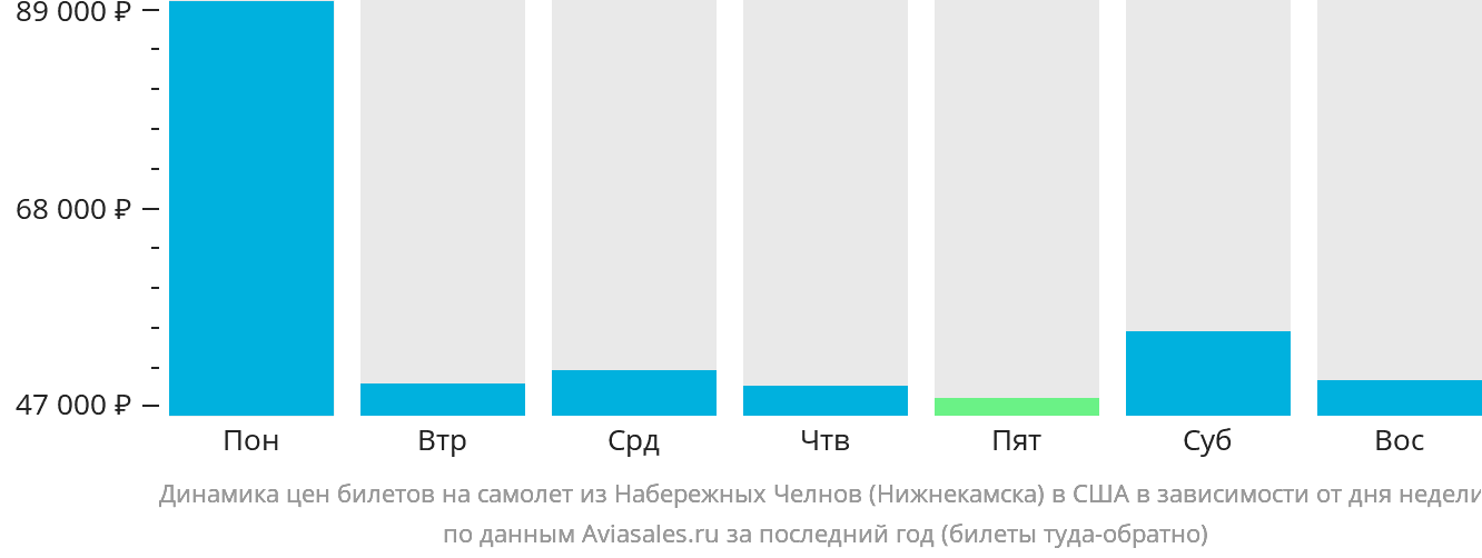 Динамика цен билетов на самолёт из Набережных Челнов (Нижнекамска) в США в зависимости от дня недели