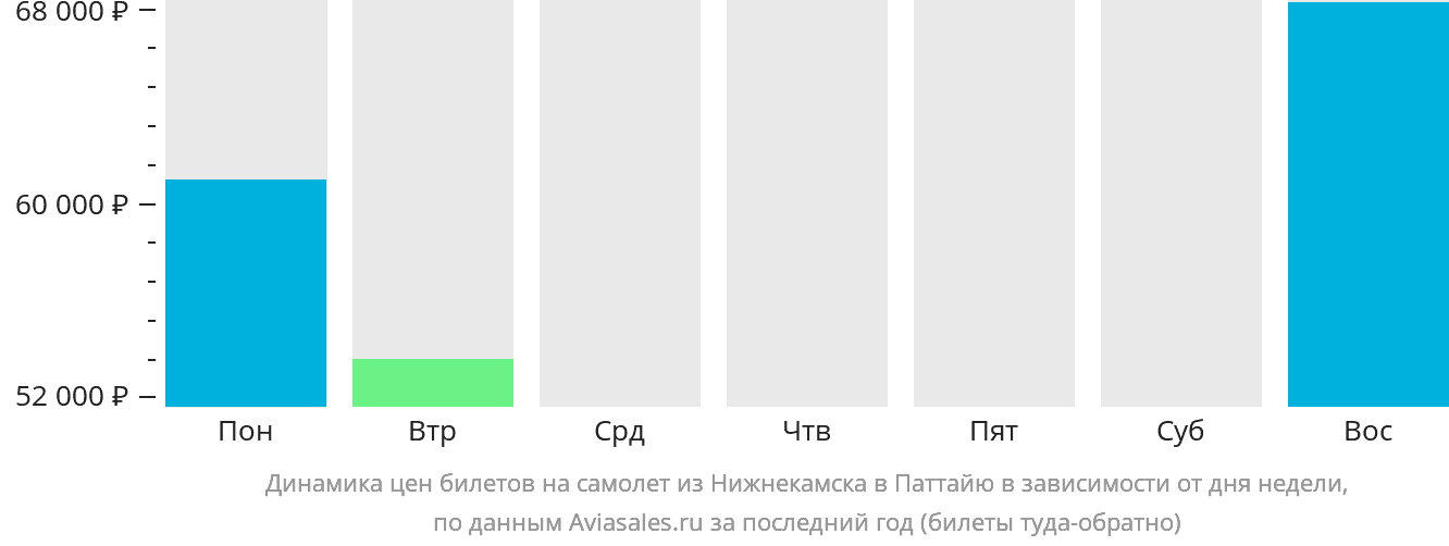Динамика цен билетов на самолёт из Набережных Челнов (Нижнекамска) в Паттайю в зависимости от дня недели