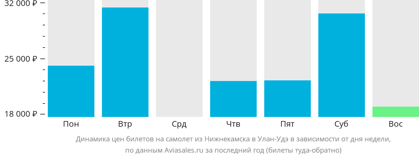 Динамика цен билетов на самолёт из Набережных Челнов (Нижнекамска) в Улан-Удэ в зависимости от дня недели