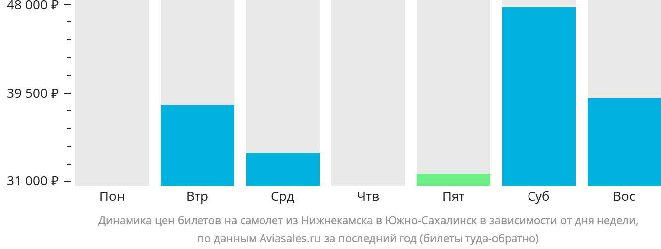 Динамика цен билетов на самолёт из Набережных Челнов (Нижнекамска) в Южно-Сахалинск в зависимости от дня недели