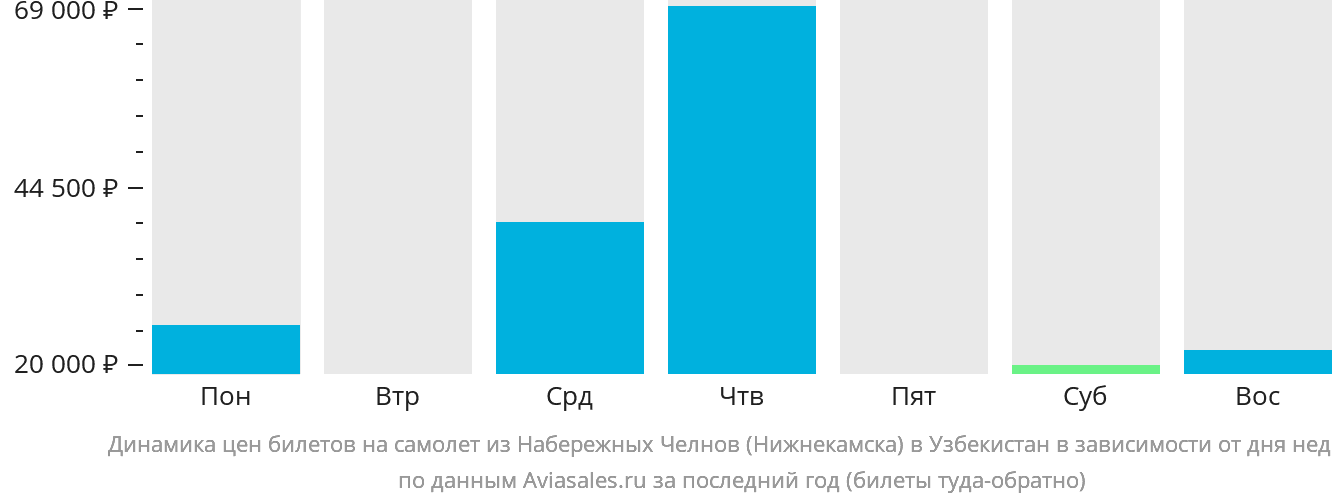 Динамика цен билетов на самолёт из Набережных Челнов (Нижнекамска) в Узбекистан в зависимости от дня недели
