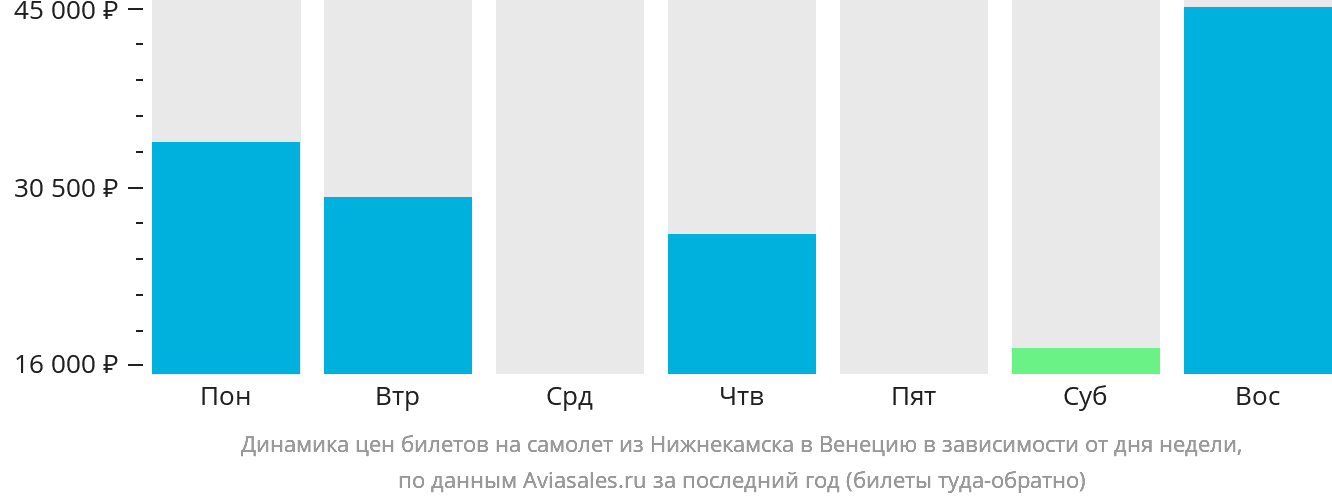 Динамика цен билетов на самолёт из Набережных Челнов (Нижнекамска) в Венецию в зависимости от дня недели