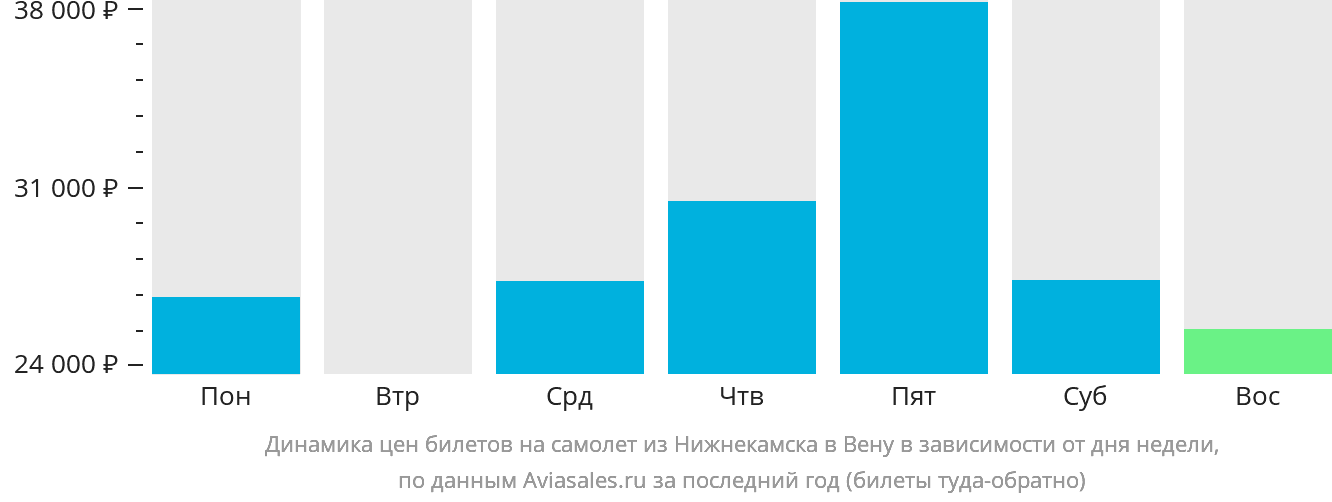 Динамика цен билетов на самолёт из Набережных Челнов (Нижнекамска) в Вену в зависимости от дня недели