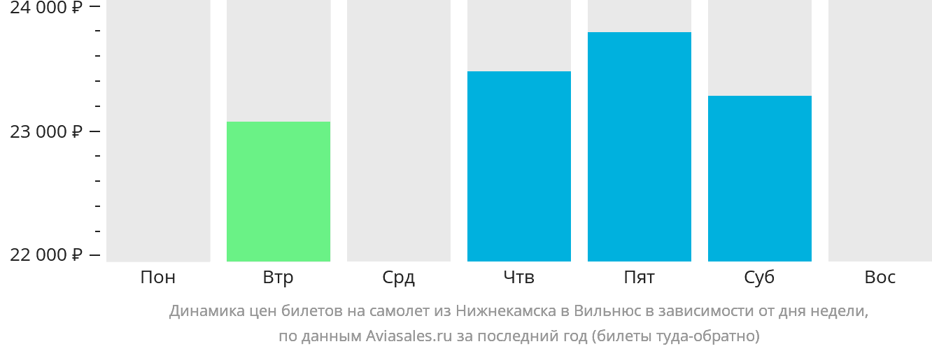 Динамика цен билетов на самолёт из Набережных Челнов (Нижнекамска) в Вильнюс в зависимости от дня недели