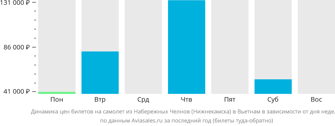 Динамика цен билетов на самолёт из Набережных Челнов (Нижнекамска) в Вьетнам в зависимости от дня недели