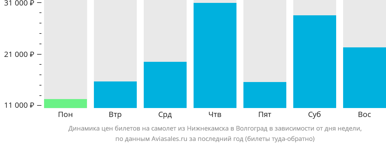 Динамика цен билетов на самолёт из Набережных Челнов (Нижнекамска) в Волгоград в зависимости от дня недели