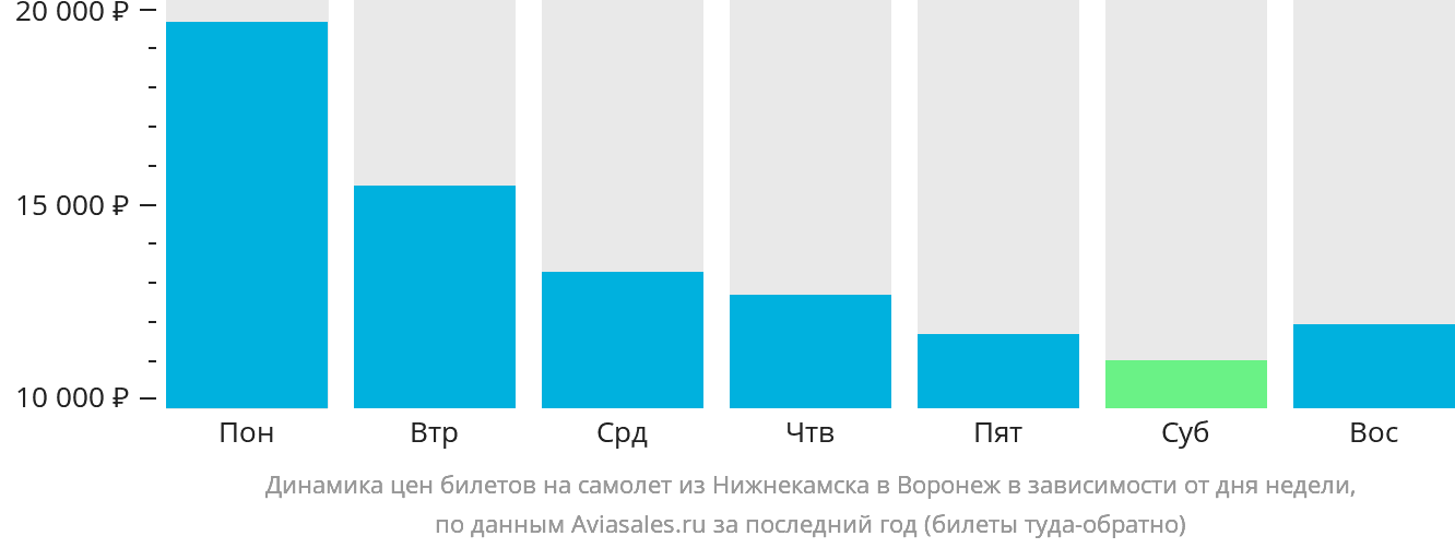Динамика цен билетов на самолёт из Набережных Челнов (Нижнекамска) в Воронеж в зависимости от дня недели