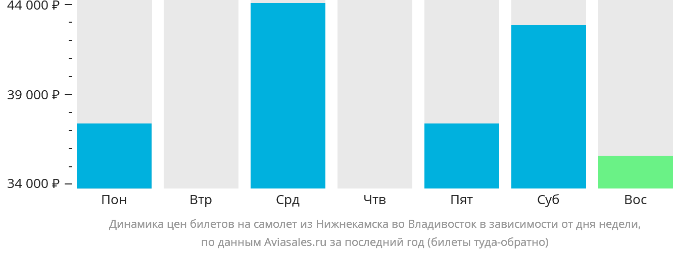 Динамика цен билетов на самолёт из Набережных Челнов (Нижнекамска) во Владивосток в зависимости от дня недели
