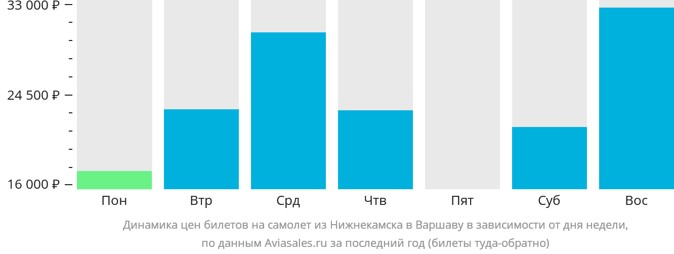 Динамика цен билетов на самолёт из Набережных Челнов (Нижнекамска) в Варшаву в зависимости от дня недели