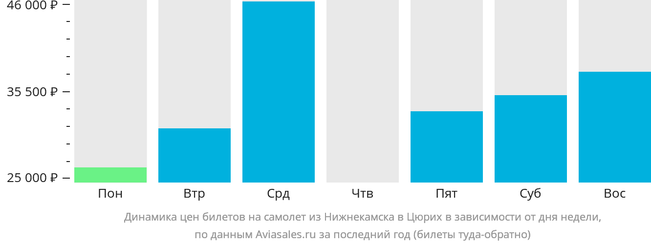 Динамика цен билетов на самолёт из Набережных Челнов (Нижнекамска) в Цюрих в зависимости от дня недели