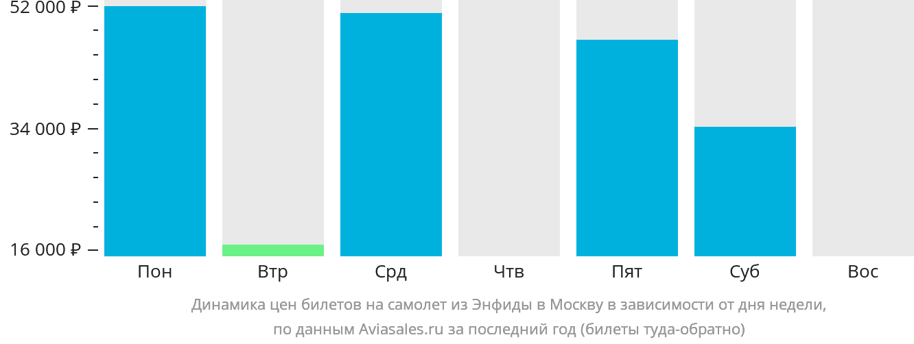 Динамика цен билетов на самолёт из Энфиды в Москву в зависимости от дня недели