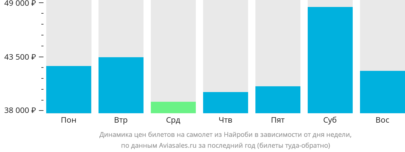 Динамика цен билетов на самолёт из Найроби в зависимости от дня недели