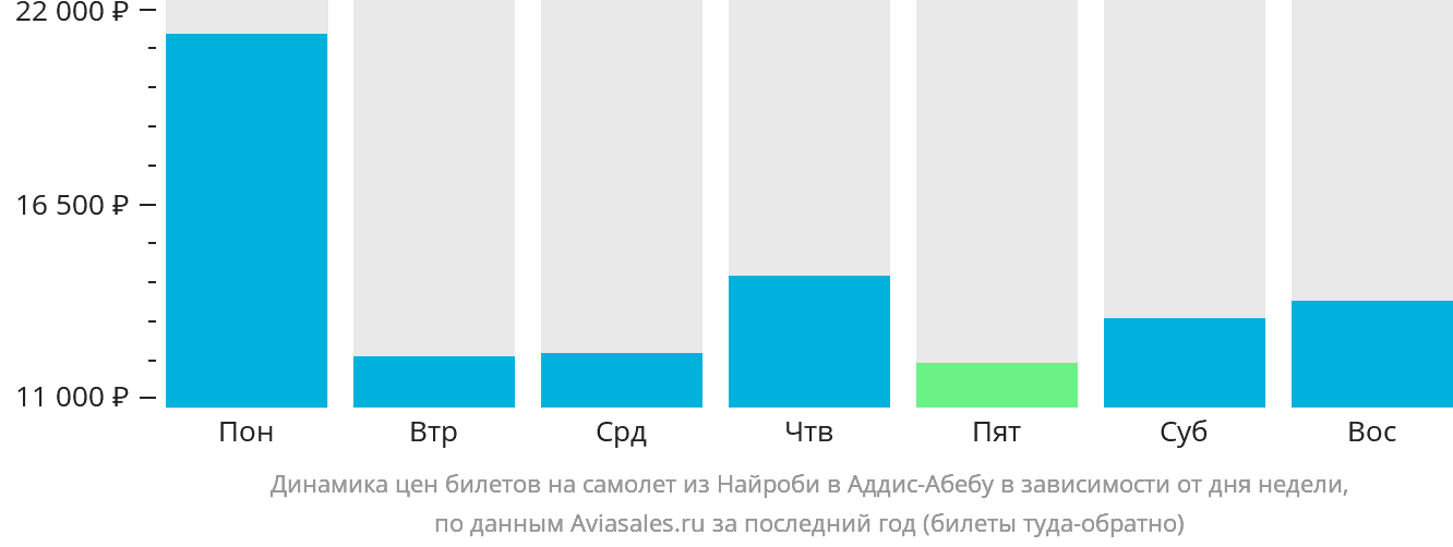 Динамика цен билетов на самолёт из Найроби в Аддис-Абебу в зависимости от дня недели
