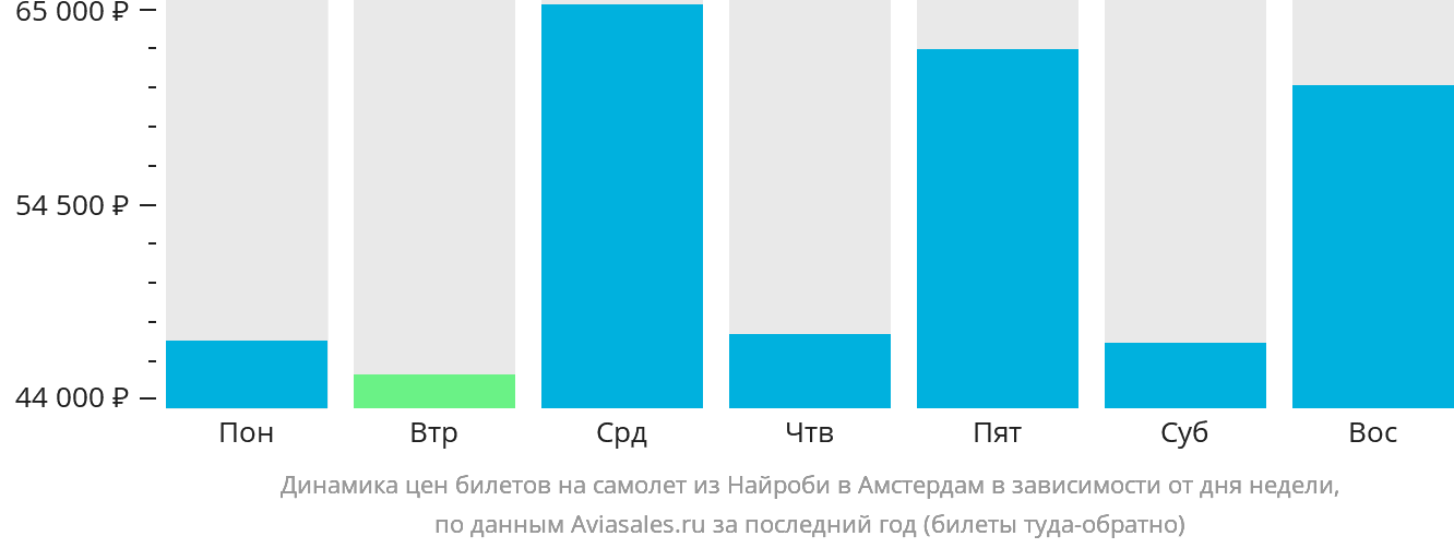Динамика цен билетов на самолёт из Найроби в Амстердам в зависимости от дня недели