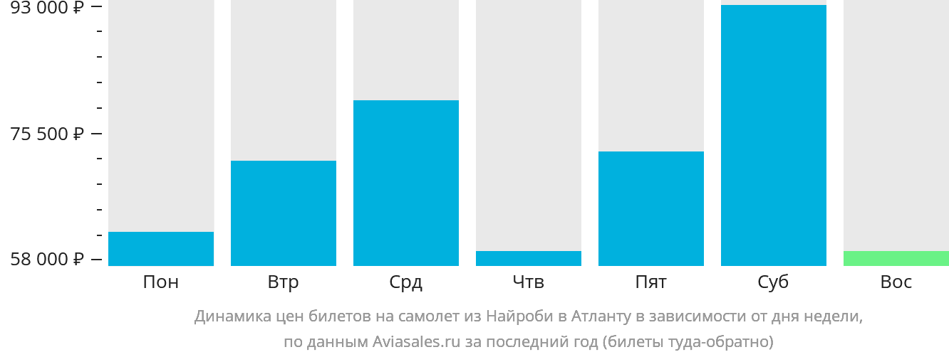 Динамика цен билетов на самолёт из Найроби в Атланту в зависимости от дня недели
