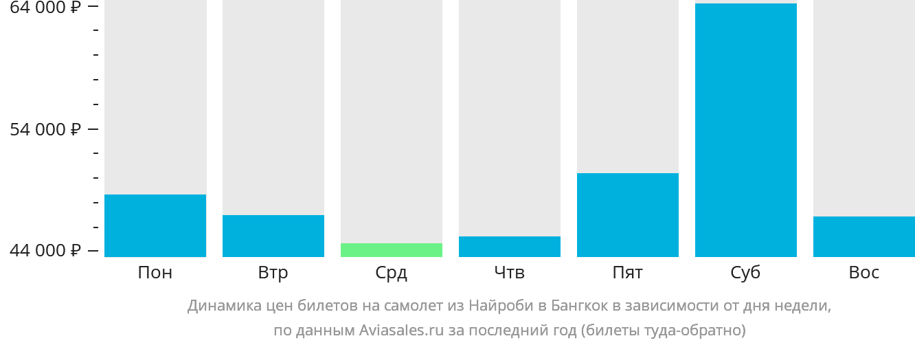 Динамика цен билетов на самолёт из Найроби в Бангкок в зависимости от дня недели