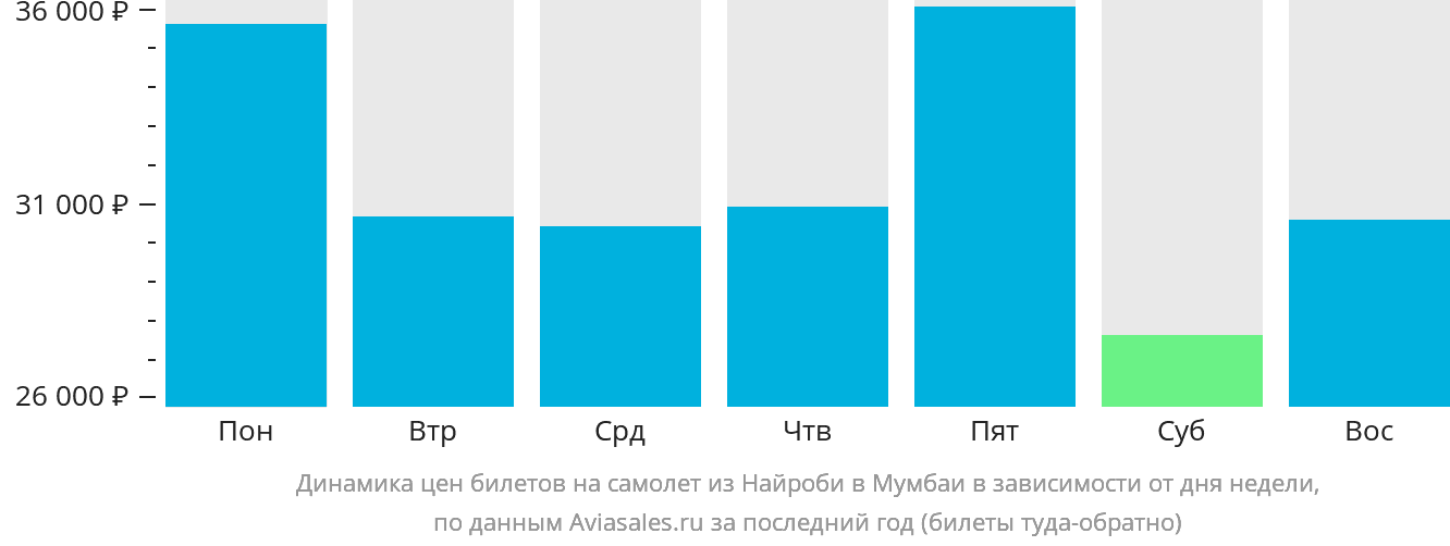 Динамика цен билетов на самолёт из Найроби в Мумбаи в зависимости от дня недели