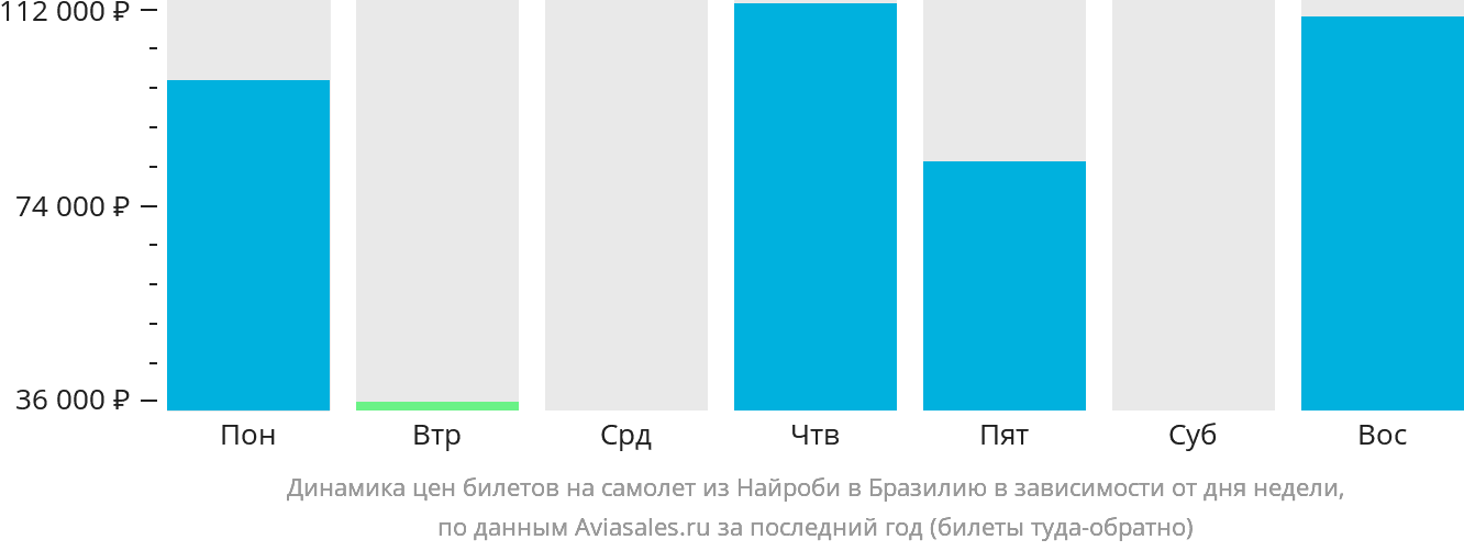 Динамика цен билетов на самолёт из Найроби в Бразилию в зависимости от дня недели