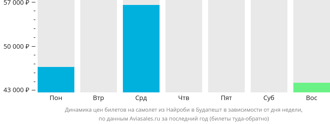 Динамика цен билетов на самолёт из Найроби в Будапешт в зависимости от дня недели