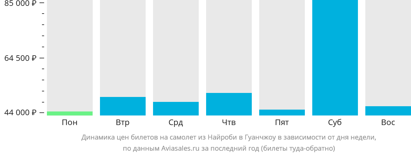 Динамика цен билетов на самолёт из Найроби в Гуанчжоу в зависимости от дня недели