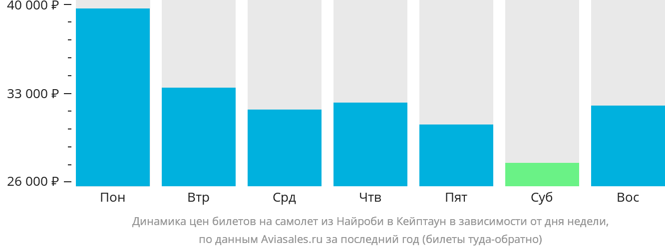 Динамика цен билетов на самолёт из Найроби в Кейптаун в зависимости от дня недели