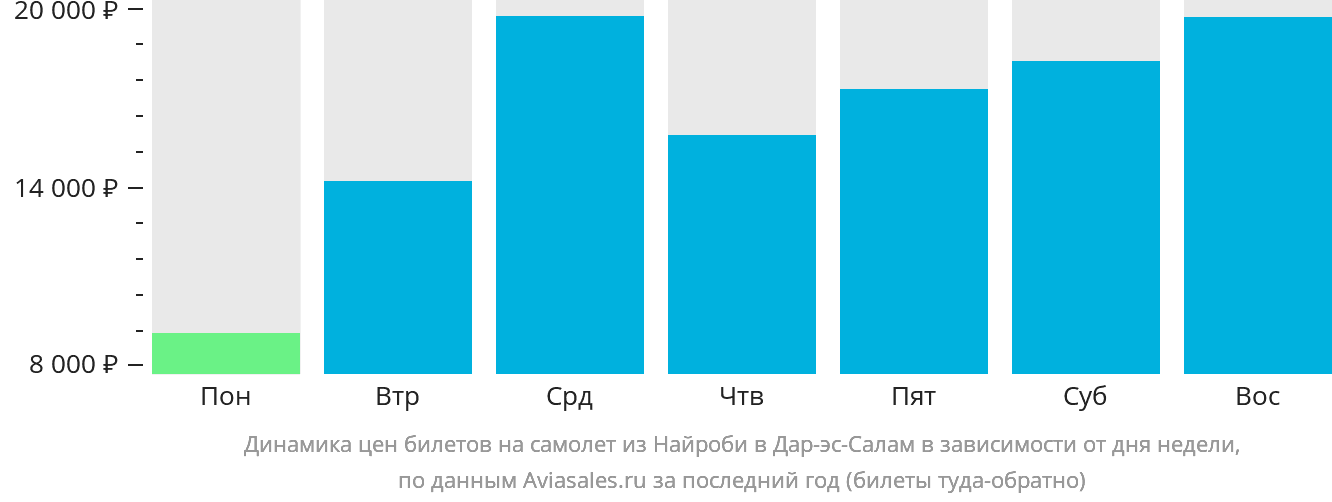 Динамика цен билетов на самолёт из Найроби в Дар-эс-Салам в зависимости от дня недели