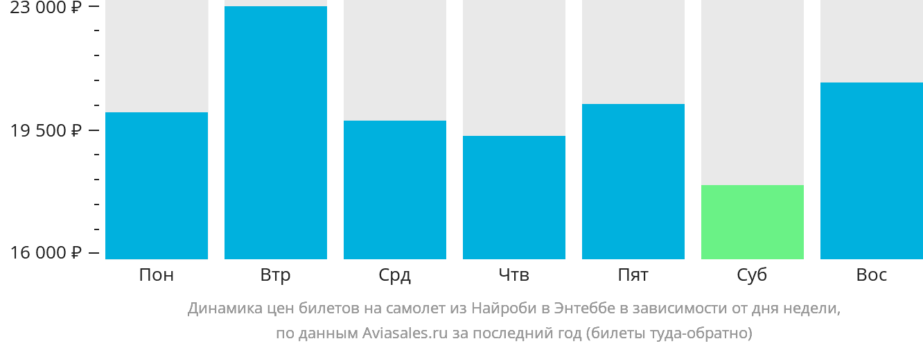 Динамика цен билетов на самолёт из Найроби в Энтеббе в зависимости от дня недели