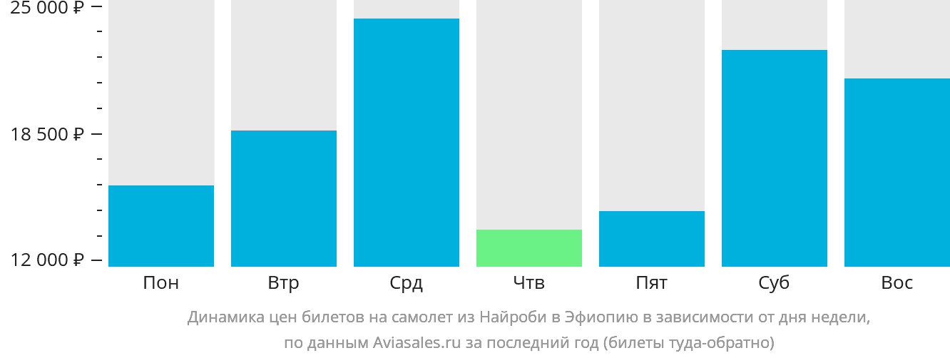 Динамика цен билетов на самолёт из Найроби в Эфиопию в зависимости от дня недели