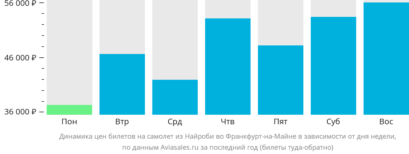 Динамика цен билетов на самолёт из Найроби во Франкфурт-на-Майне в зависимости от дня недели