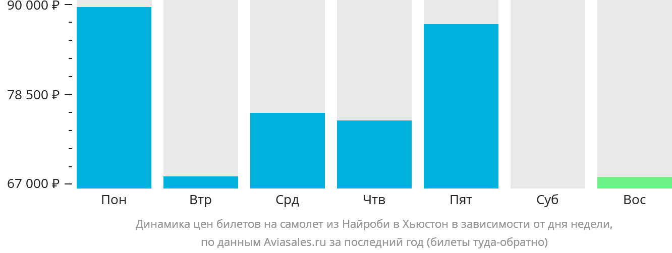 Динамика цен билетов на самолёт из Найроби в Хьюстон в зависимости от дня недели