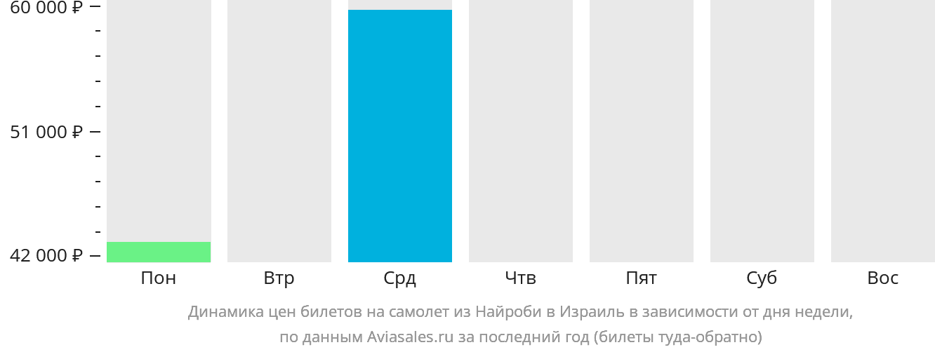 Динамика цен билетов на самолёт из Найроби в Израиль в зависимости от дня недели