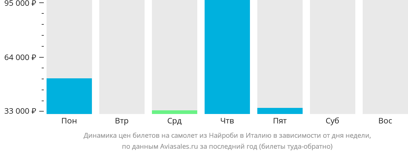 Динамика цен билетов на самолёт из Найроби в Италию в зависимости от дня недели