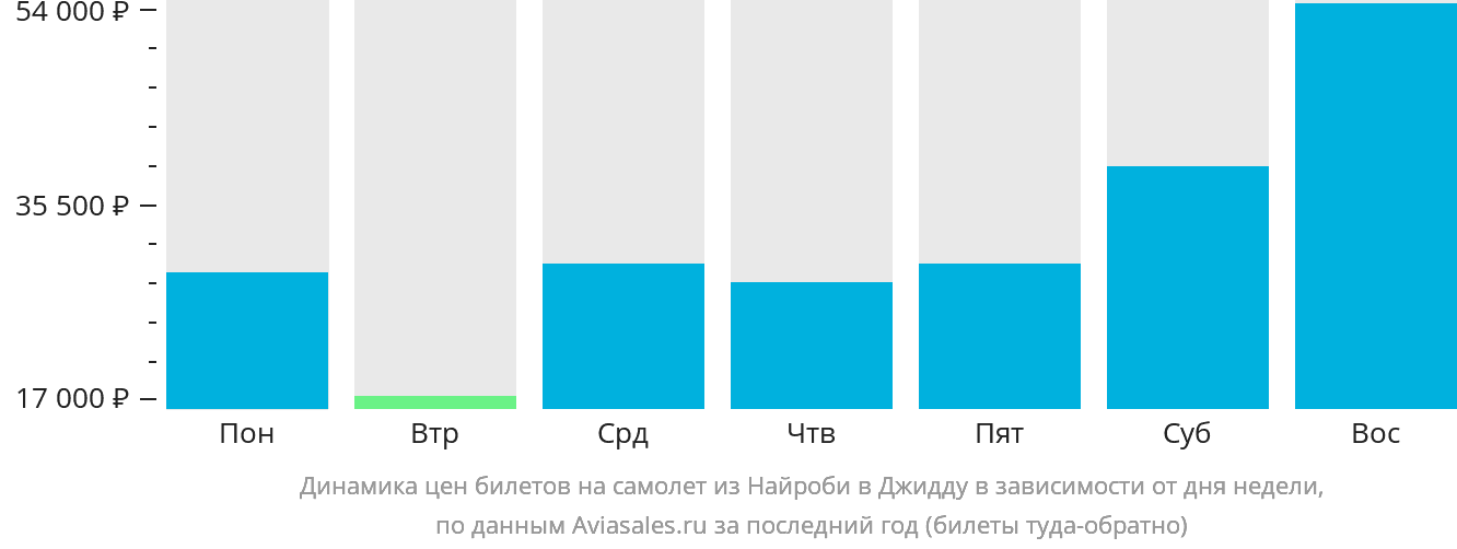 Динамика цен билетов на самолёт из Найроби в Джидду в зависимости от дня недели