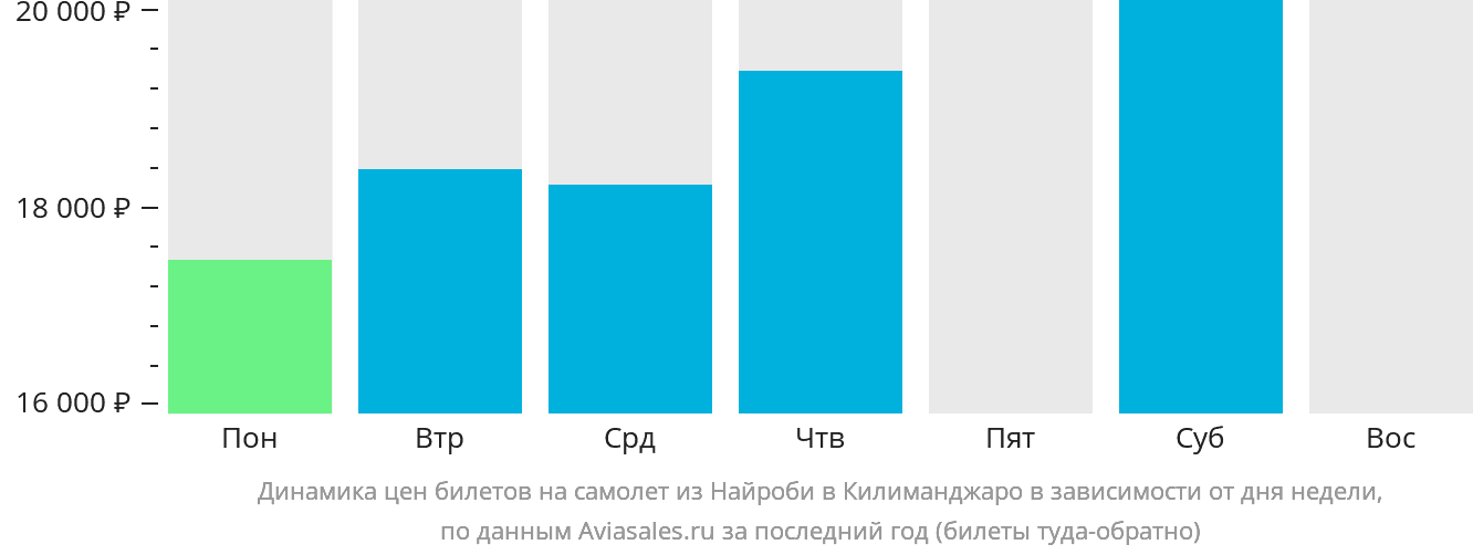Динамика цен билетов на самолёт из Найроби в Килиманджаро в зависимости от дня недели