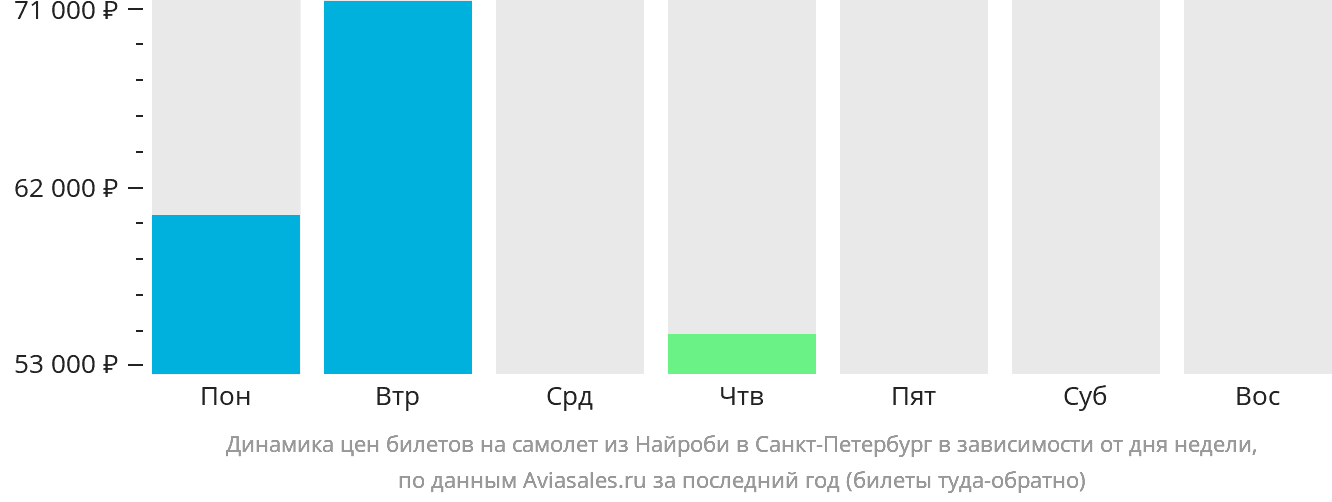 Динамика цен билетов на самолёт из Найроби в Санкт-Петербург в зависимости от дня недели