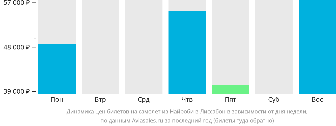 Динамика цен билетов на самолёт из Найроби в Лиссабон в зависимости от дня недели