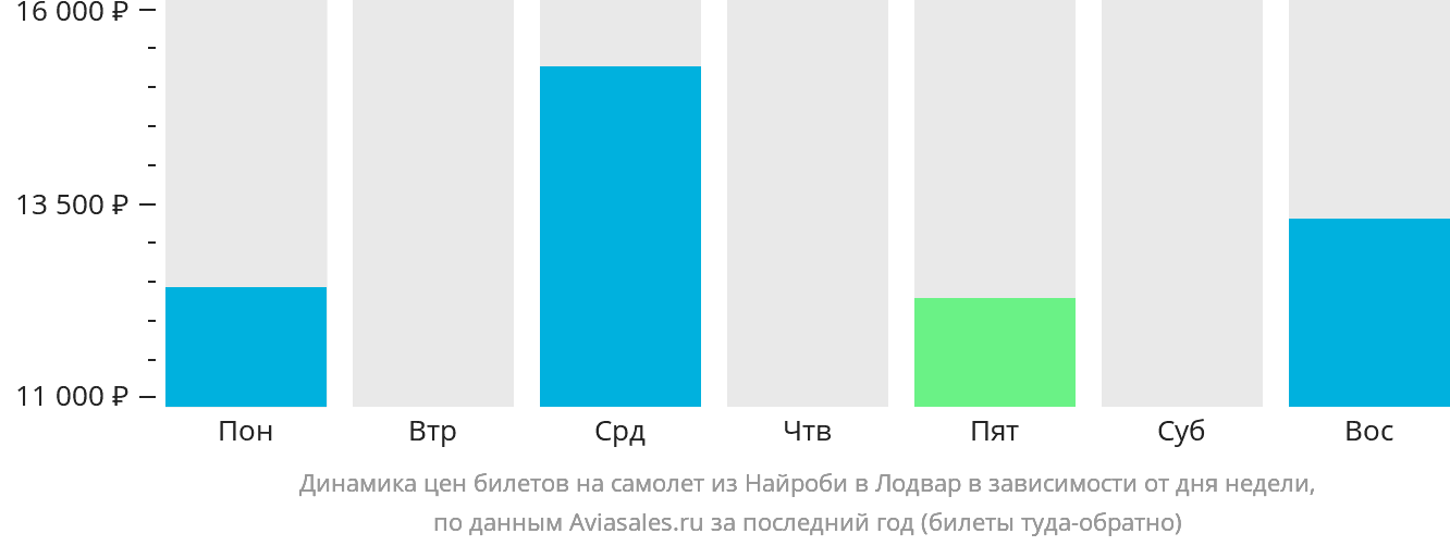 Динамика цен билетов на самолёт из Найроби в Лодвар в зависимости от дня недели
