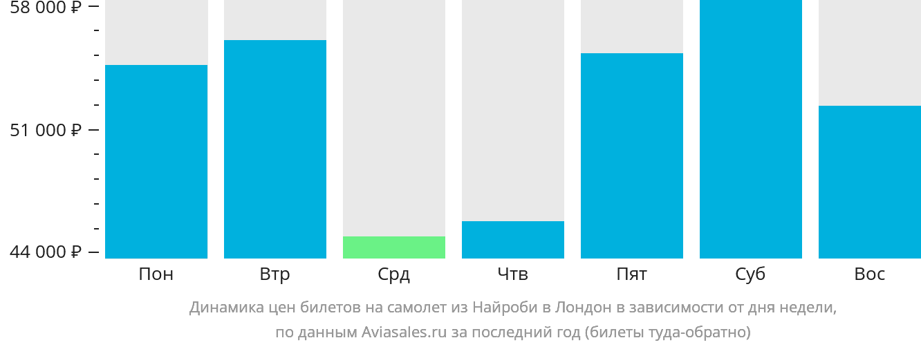 Динамика цен билетов на самолёт из Найроби в Лондон в зависимости от дня недели