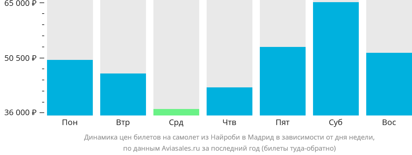 Динамика цен билетов на самолёт из Найроби в Мадрид в зависимости от дня недели