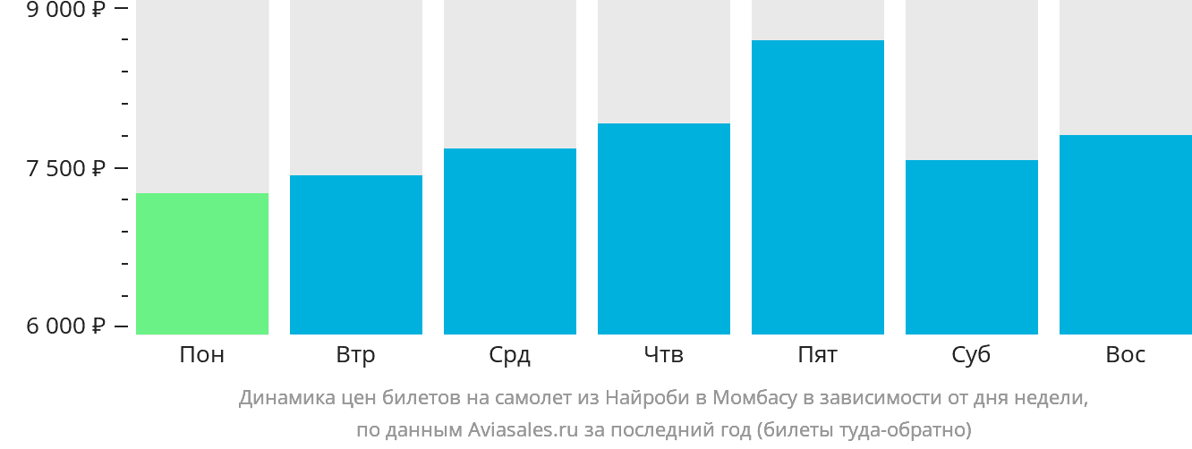 Динамика цен билетов на самолёт из Найроби в Момбасу в зависимости от дня недели