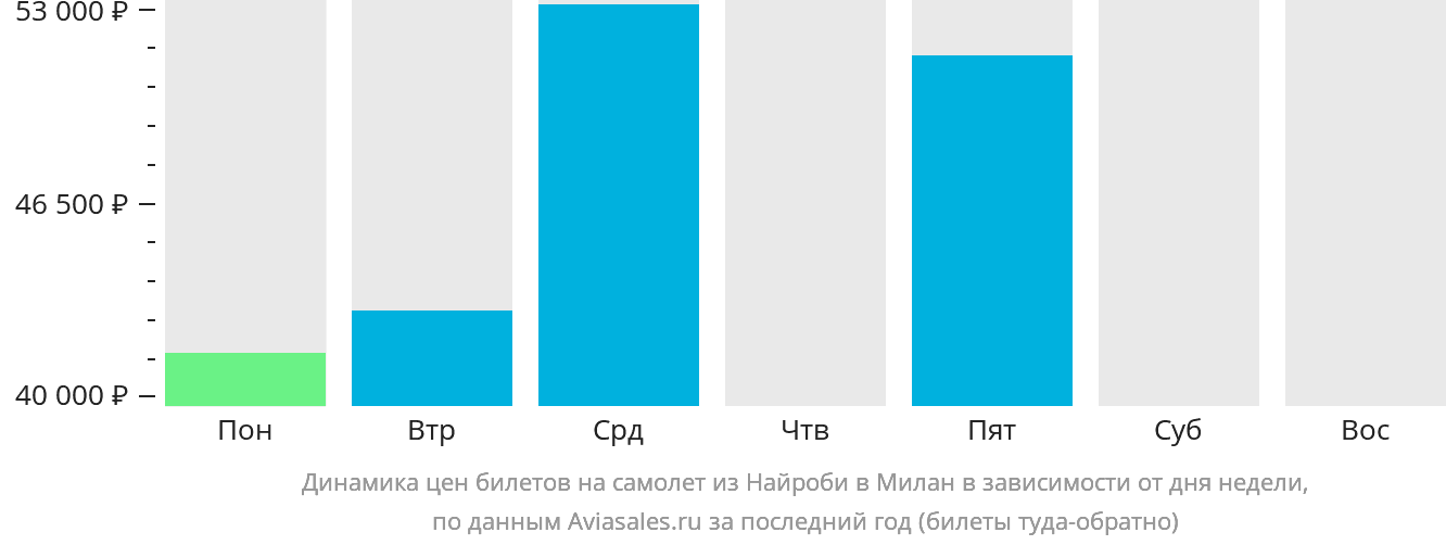 Динамика цен билетов на самолёт из Найроби в Милан в зависимости от дня недели