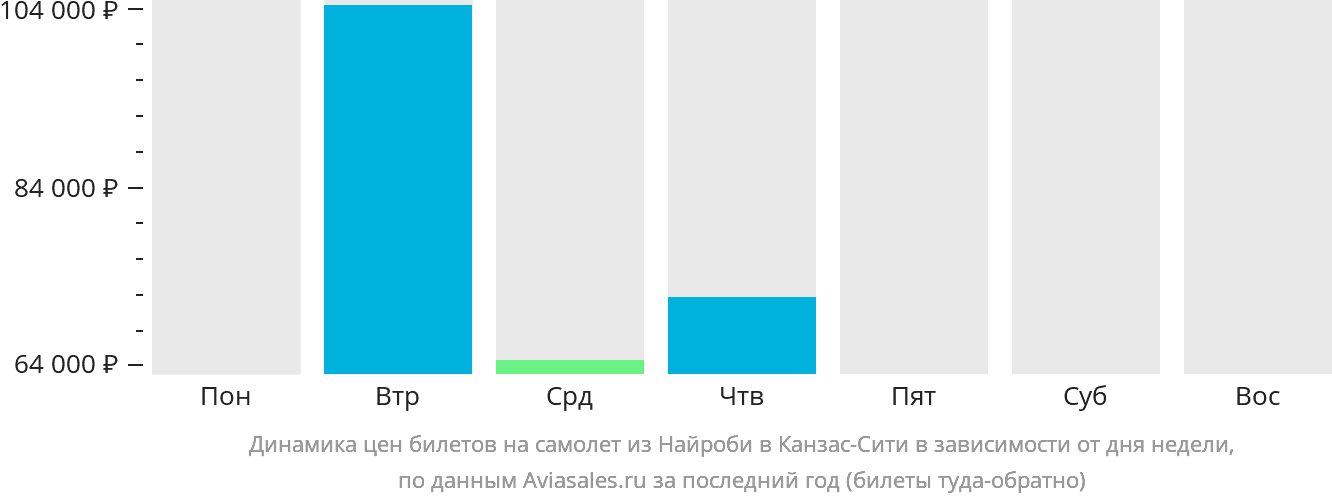 Динамика цен билетов на самолёт из Найроби в Канзас-Сити в зависимости от дня недели