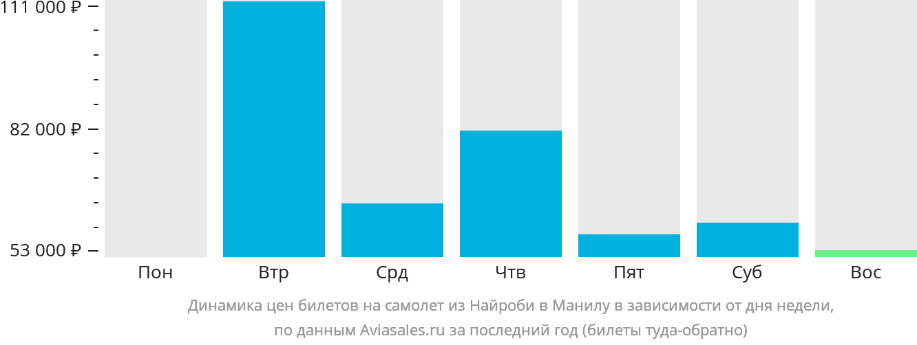 Динамика цен билетов на самолёт из Найроби в Манилу в зависимости от дня недели