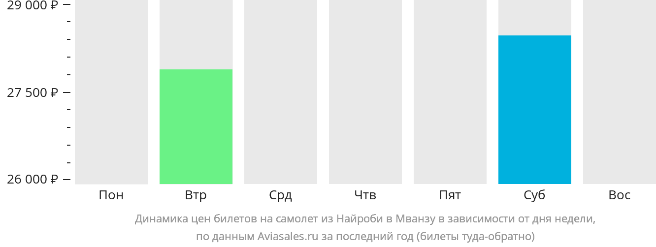Динамика цен билетов на самолёт из Найроби в Мванзу в зависимости от дня недели