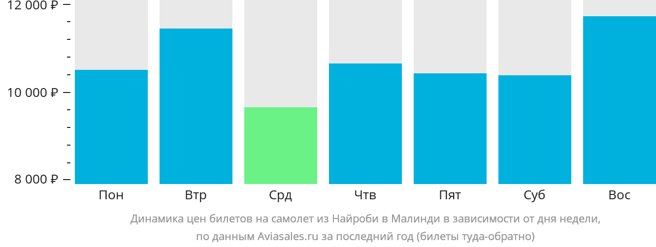 Динамика цен билетов на самолёт из Найроби в Малинди в зависимости от дня недели