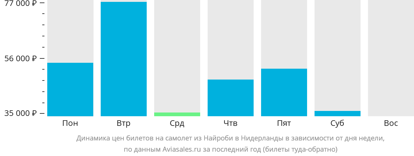 Динамика цен билетов на самолёт из Найроби в Нидерланды в зависимости от дня недели
